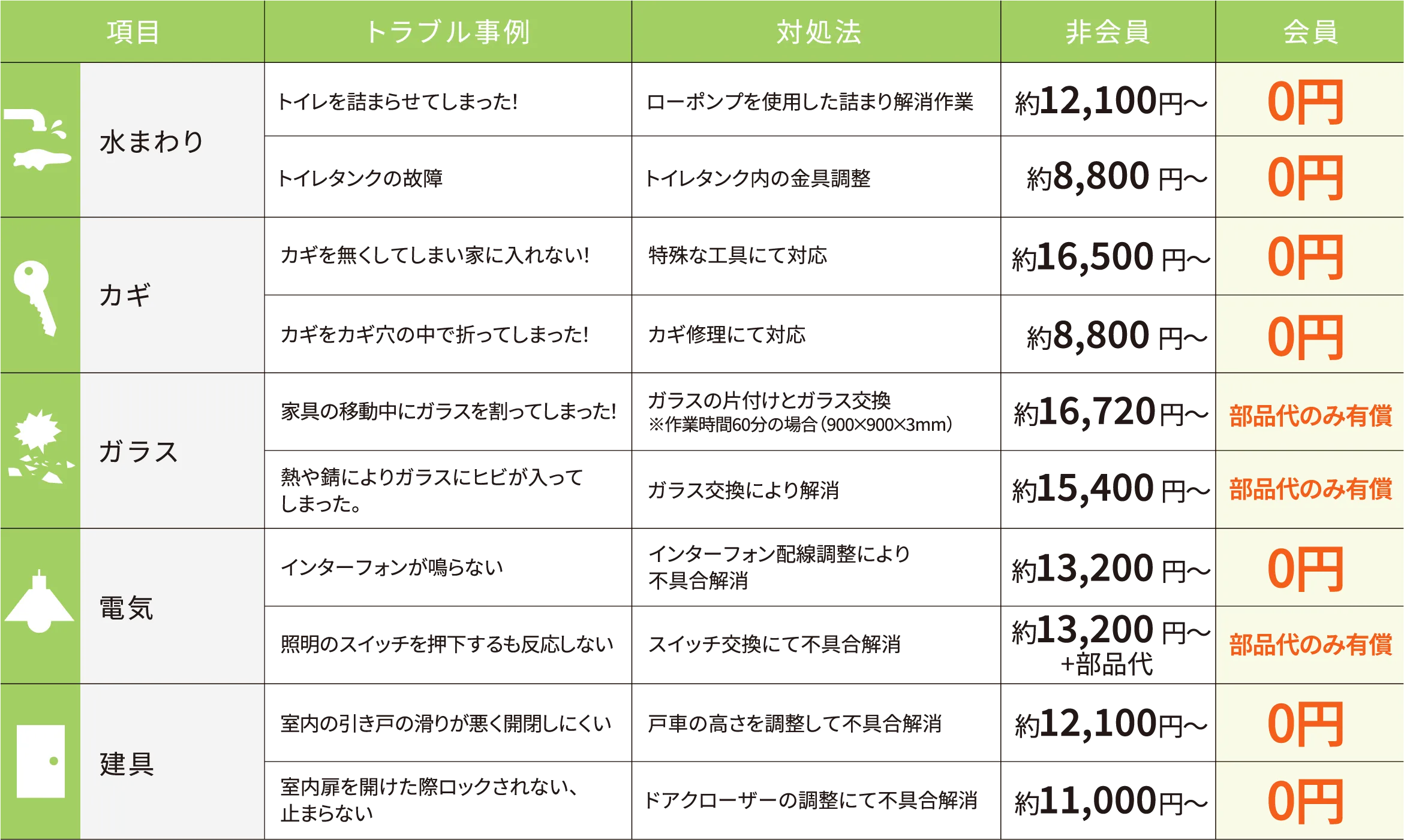 水まわり、カギ、ガラス、電気、建具のトラブルに対する会員・非会員の料金比較表