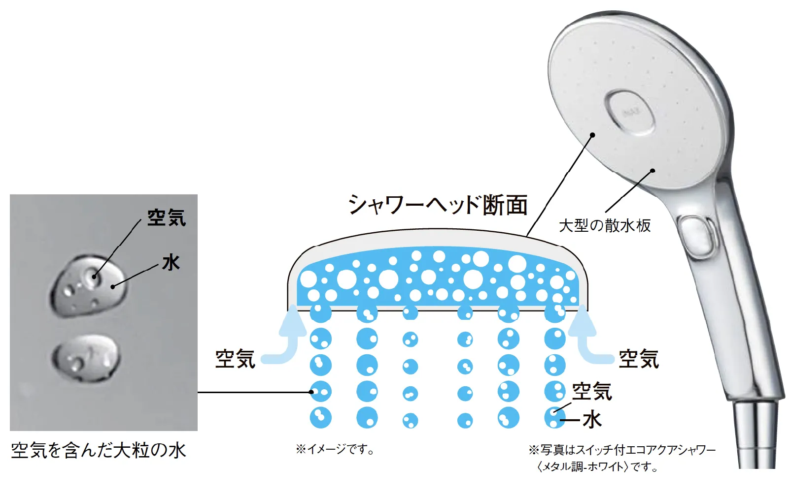 シャワーヘッドの断面と空気を含んだ大粒の水が出る仕組み